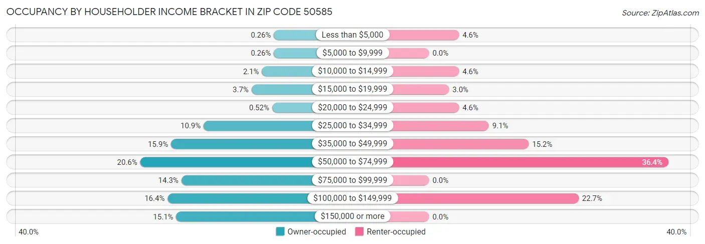 Occupancy by Householder Income Bracket in Zip Code 50585