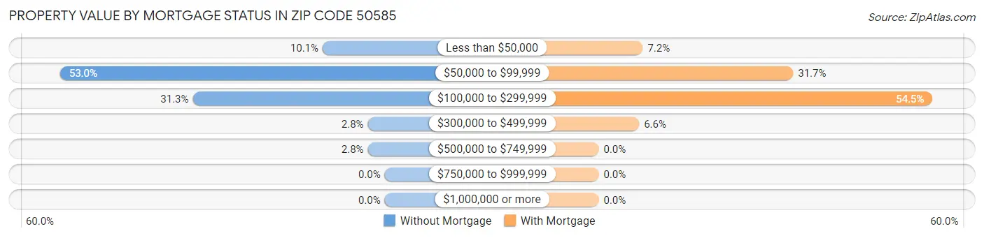 Property Value by Mortgage Status in Zip Code 50585