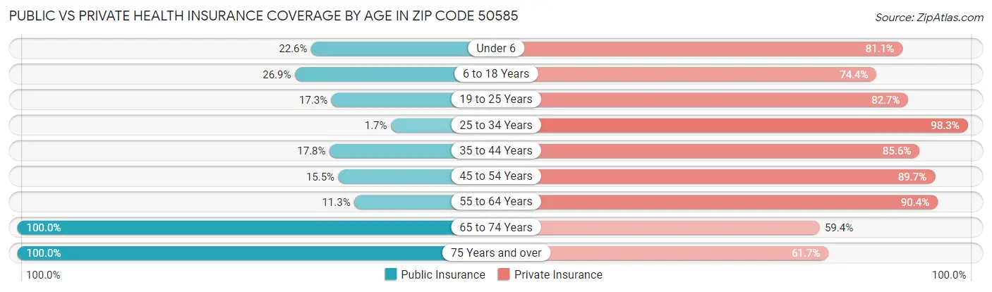Public vs Private Health Insurance Coverage by Age in Zip Code 50585