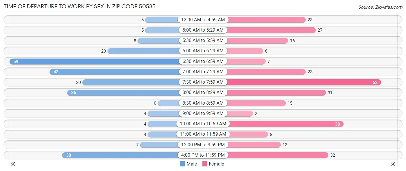 Time of Departure to Work by Sex in Zip Code 50585