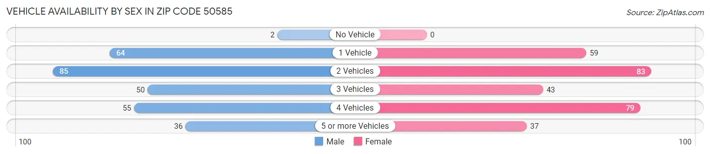 Vehicle Availability by Sex in Zip Code 50585
