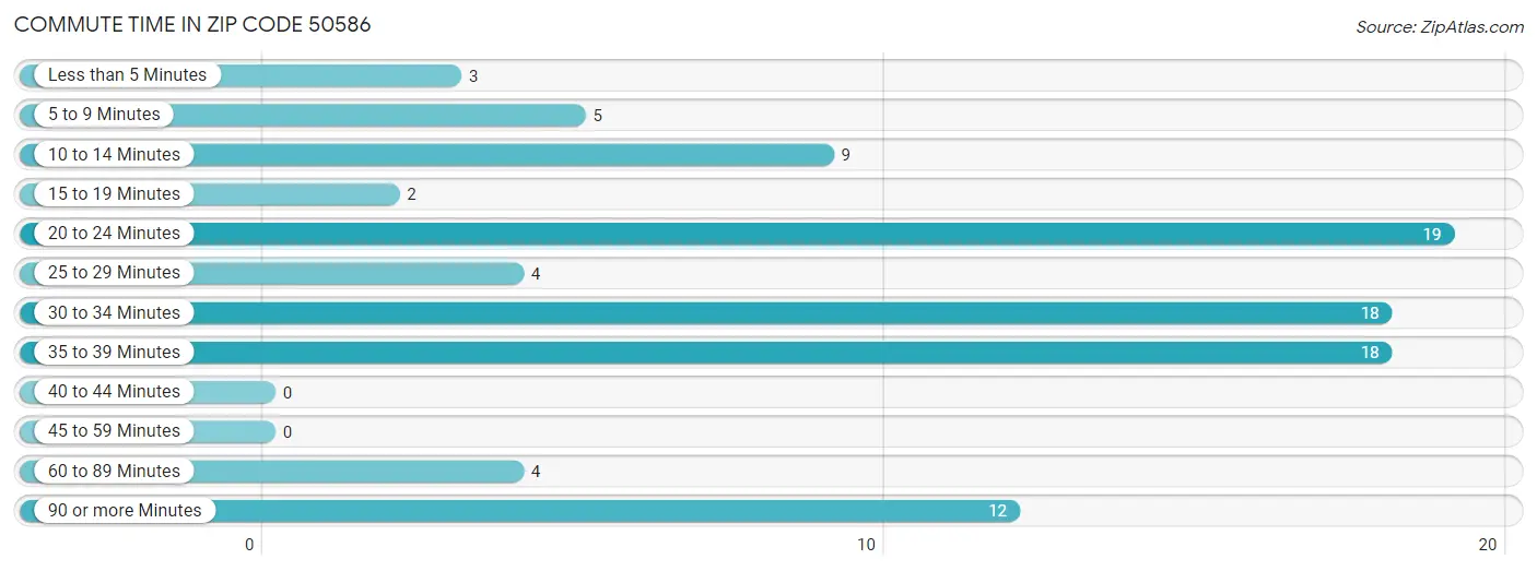 Commute Time in Zip Code 50586