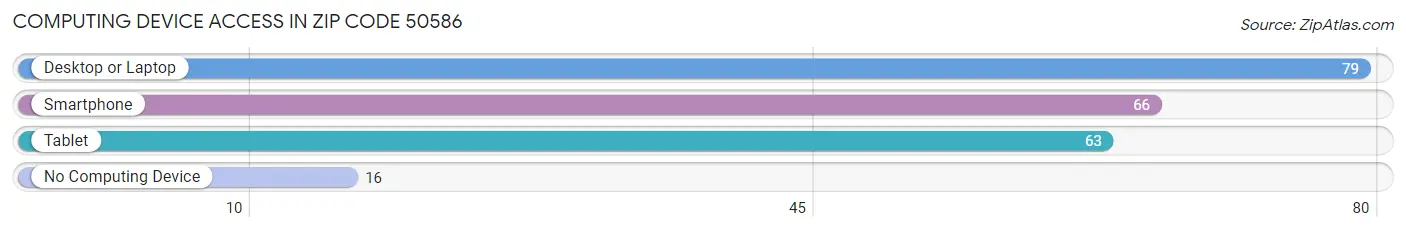 Computing Device Access in Zip Code 50586