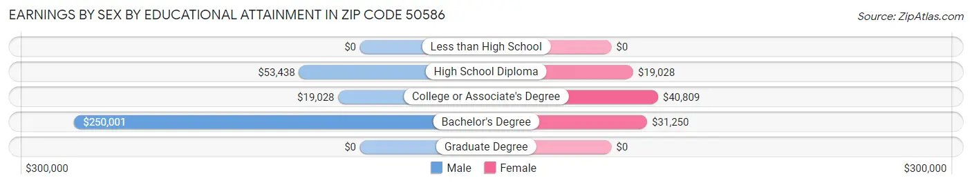 Earnings by Sex by Educational Attainment in Zip Code 50586