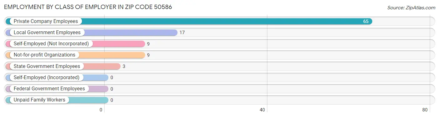 Employment by Class of Employer in Zip Code 50586