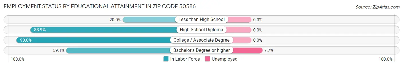 Employment Status by Educational Attainment in Zip Code 50586