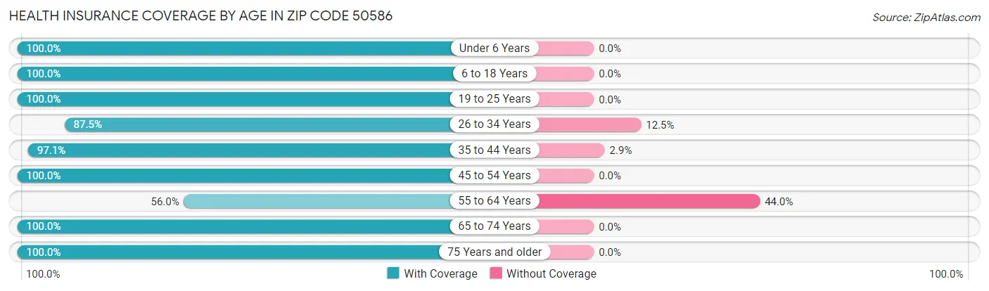 Health Insurance Coverage by Age in Zip Code 50586