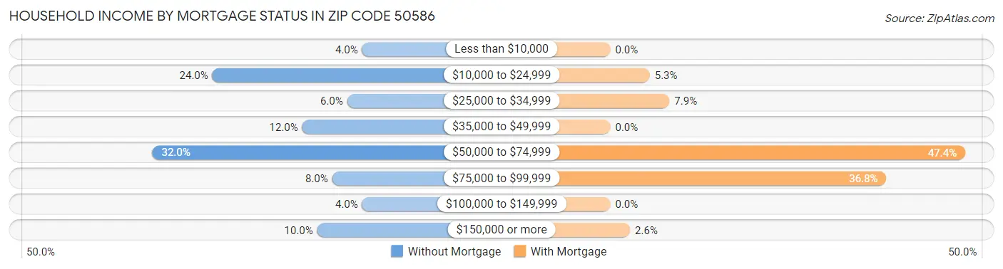 Household Income by Mortgage Status in Zip Code 50586