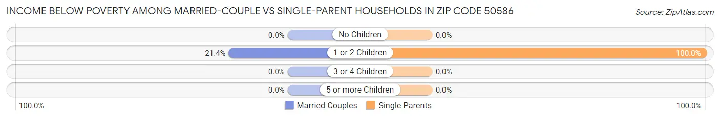 Income Below Poverty Among Married-Couple vs Single-Parent Households in Zip Code 50586