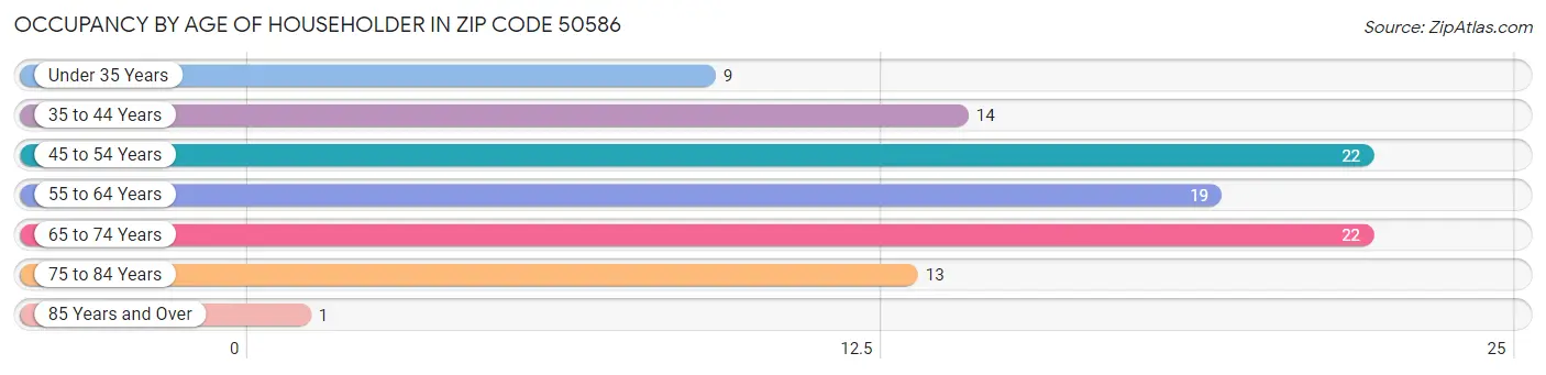 Occupancy by Age of Householder in Zip Code 50586