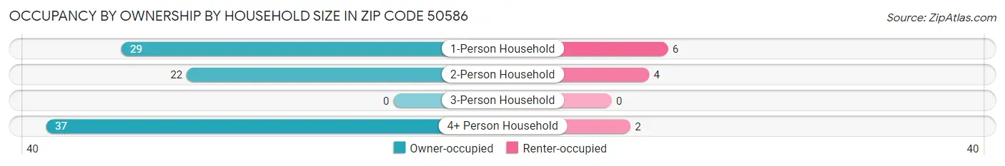 Occupancy by Ownership by Household Size in Zip Code 50586