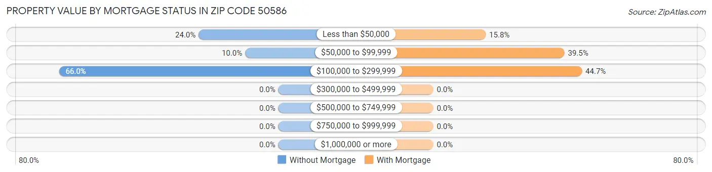 Property Value by Mortgage Status in Zip Code 50586