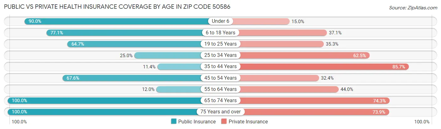 Public vs Private Health Insurance Coverage by Age in Zip Code 50586