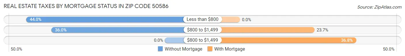 Real Estate Taxes by Mortgage Status in Zip Code 50586