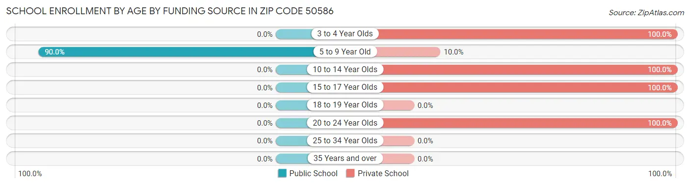 School Enrollment by Age by Funding Source in Zip Code 50586