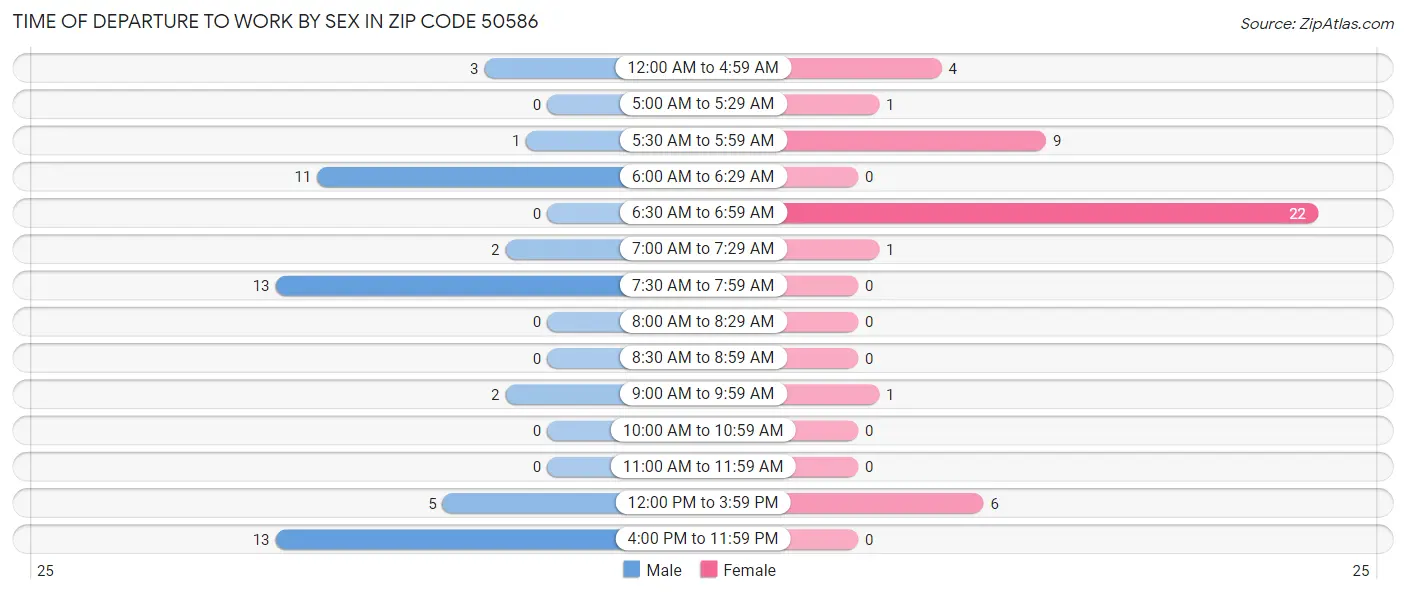 Time of Departure to Work by Sex in Zip Code 50586