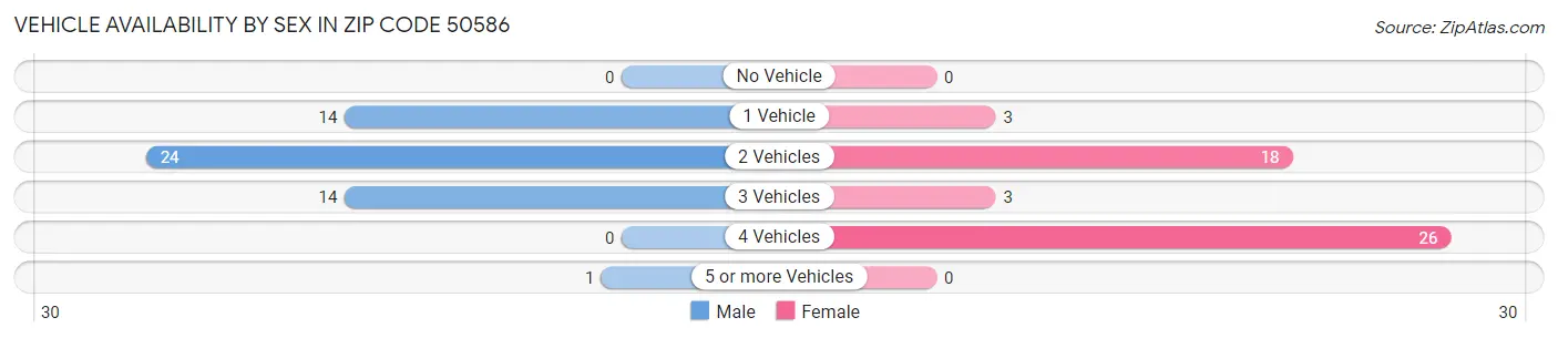 Vehicle Availability by Sex in Zip Code 50586