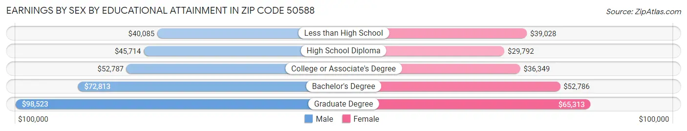 Earnings by Sex by Educational Attainment in Zip Code 50588