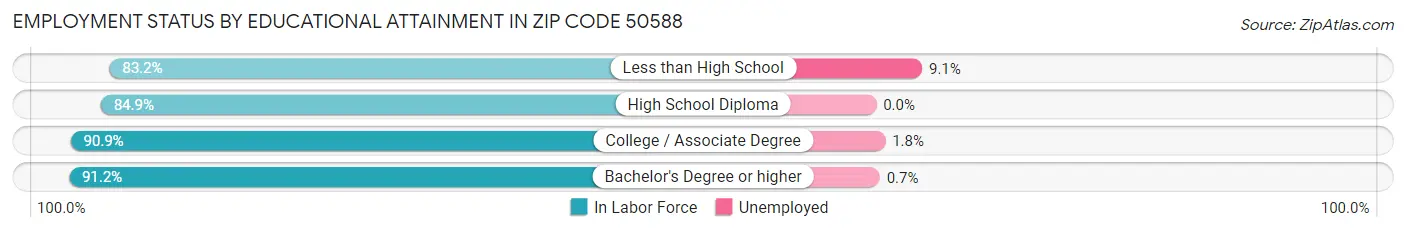Employment Status by Educational Attainment in Zip Code 50588