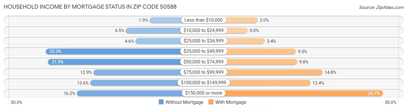 Household Income by Mortgage Status in Zip Code 50588