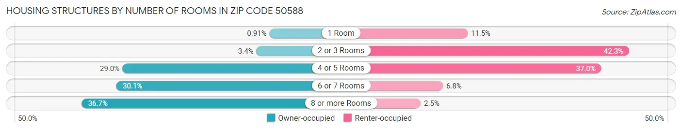 Housing Structures by Number of Rooms in Zip Code 50588