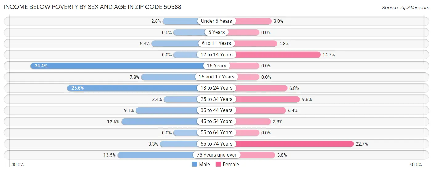 Income Below Poverty by Sex and Age in Zip Code 50588