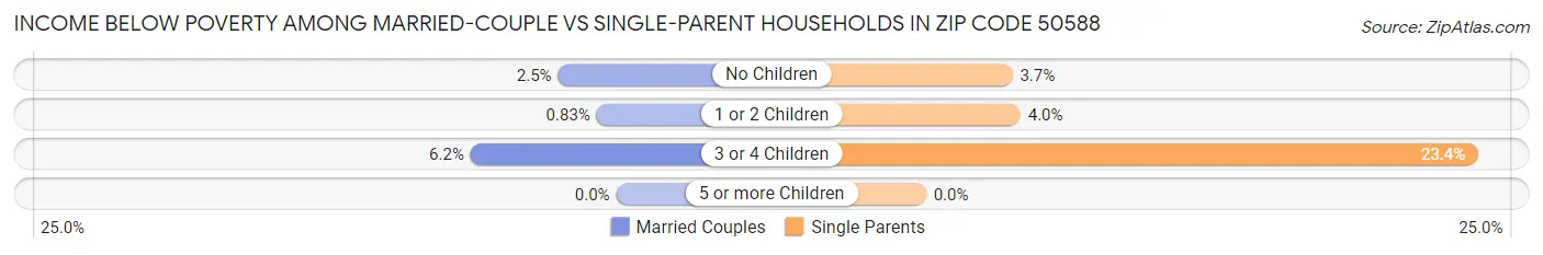 Income Below Poverty Among Married-Couple vs Single-Parent Households in Zip Code 50588