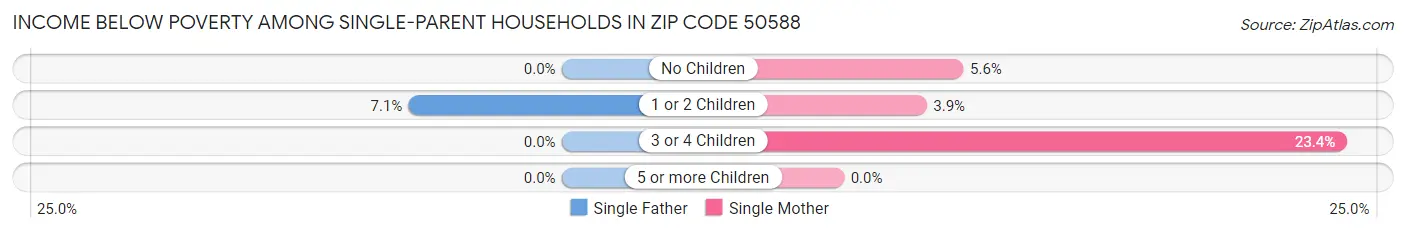 Income Below Poverty Among Single-Parent Households in Zip Code 50588