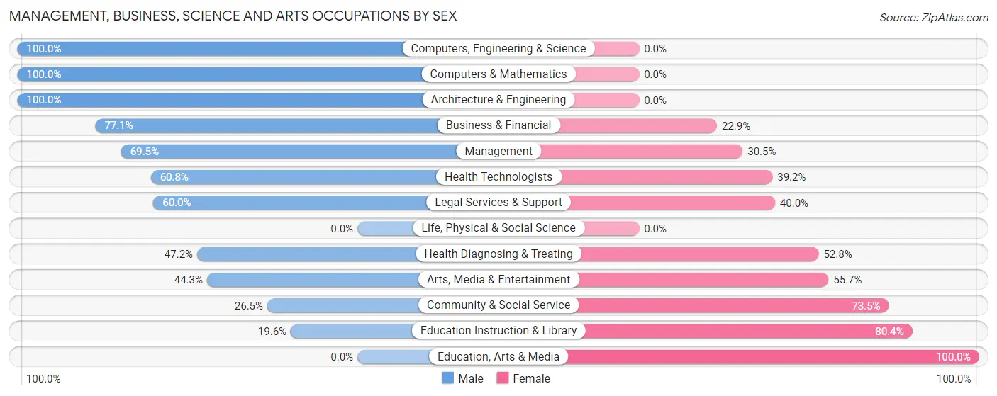 Management, Business, Science and Arts Occupations by Sex in Zip Code 50588