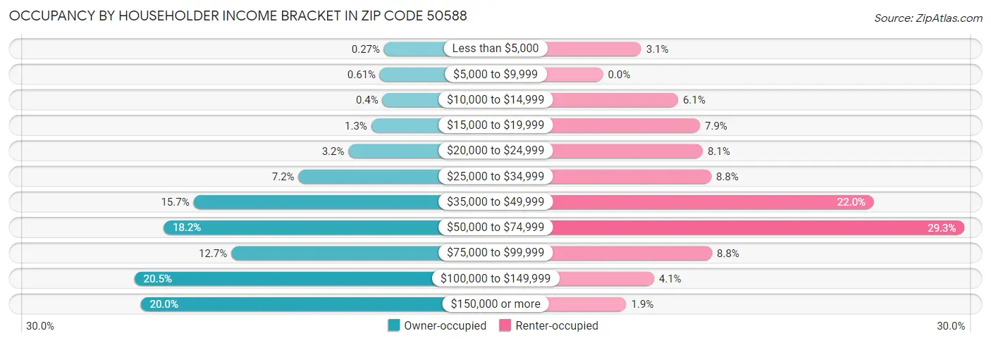 Occupancy by Householder Income Bracket in Zip Code 50588