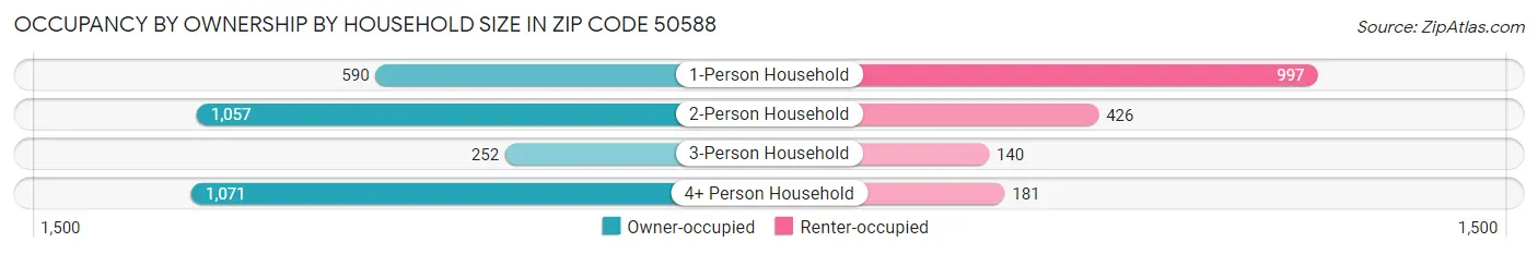 Occupancy by Ownership by Household Size in Zip Code 50588