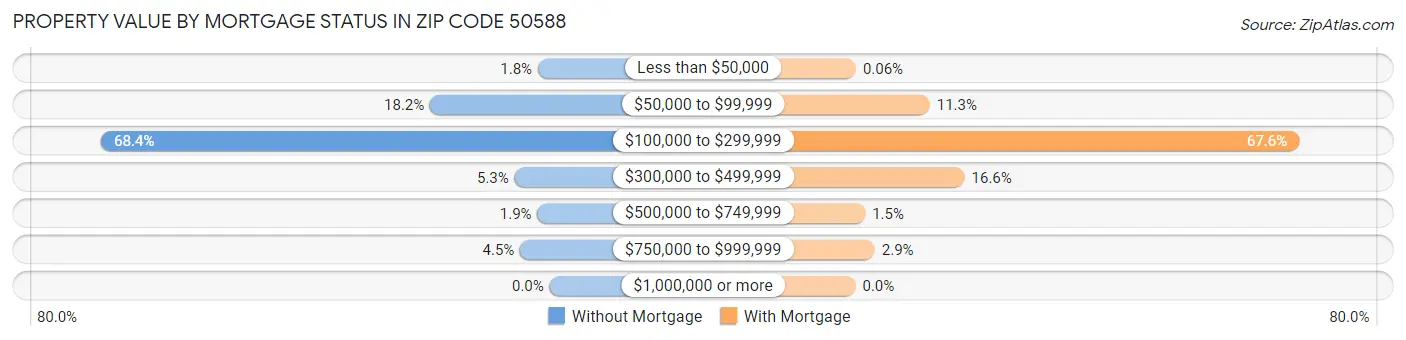 Property Value by Mortgage Status in Zip Code 50588