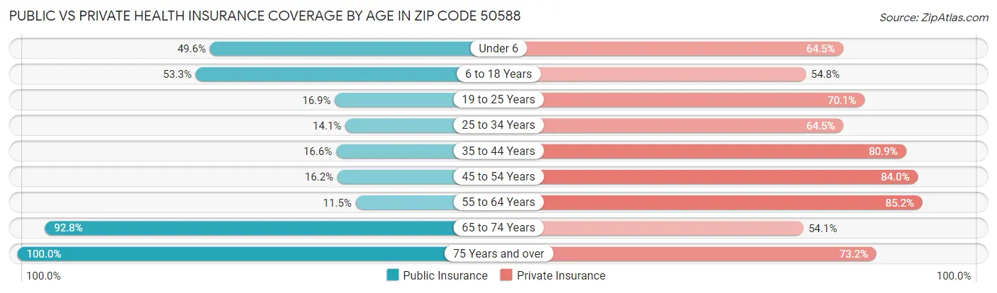 Public vs Private Health Insurance Coverage by Age in Zip Code 50588