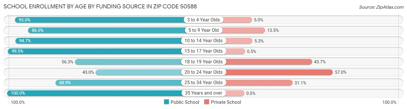 School Enrollment by Age by Funding Source in Zip Code 50588