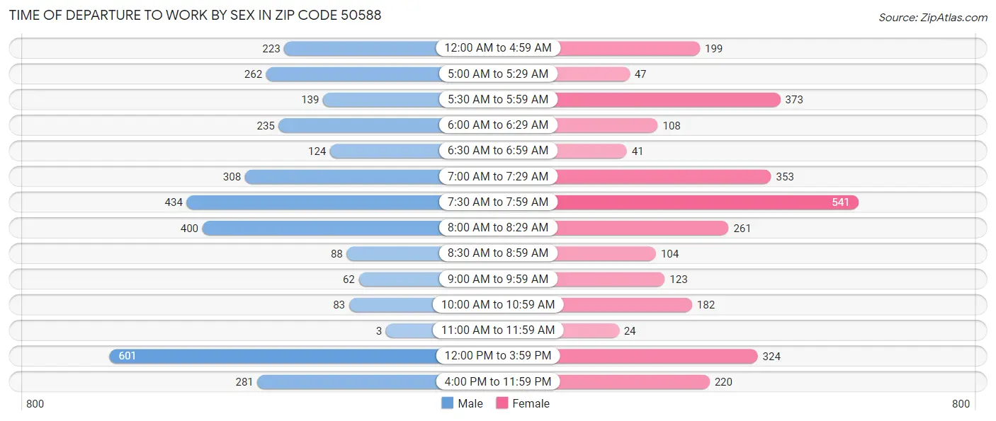 Time of Departure to Work by Sex in Zip Code 50588