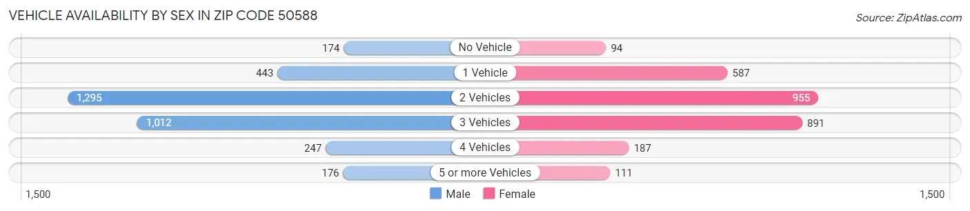 Vehicle Availability by Sex in Zip Code 50588