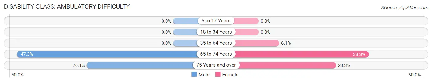 Disability in Zip Code 50590: <span>Ambulatory Difficulty</span>