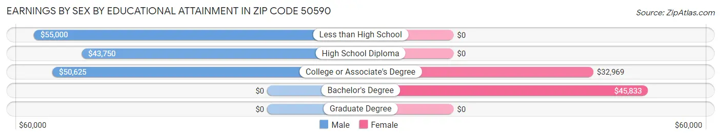 Earnings by Sex by Educational Attainment in Zip Code 50590