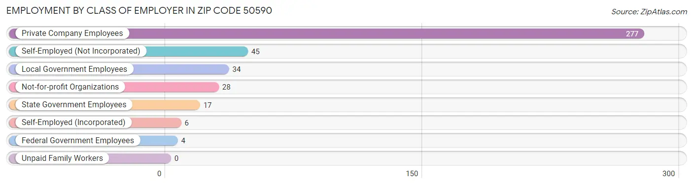 Employment by Class of Employer in Zip Code 50590