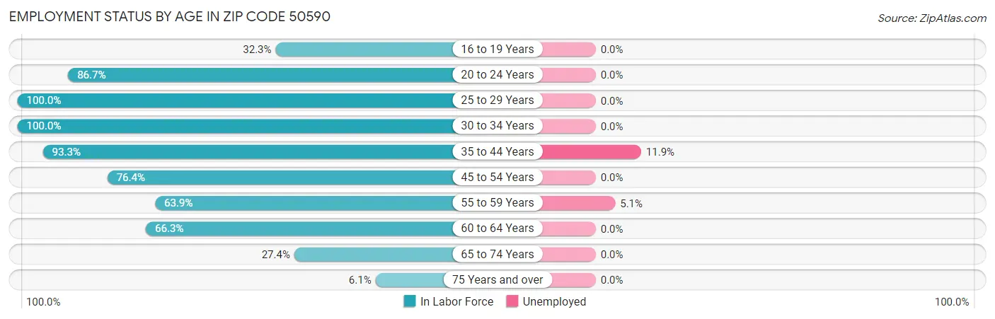Employment Status by Age in Zip Code 50590