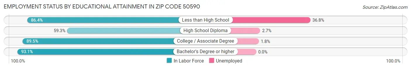 Employment Status by Educational Attainment in Zip Code 50590