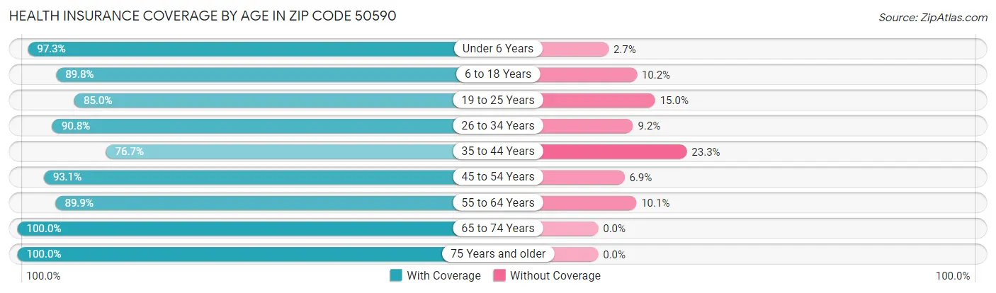Health Insurance Coverage by Age in Zip Code 50590