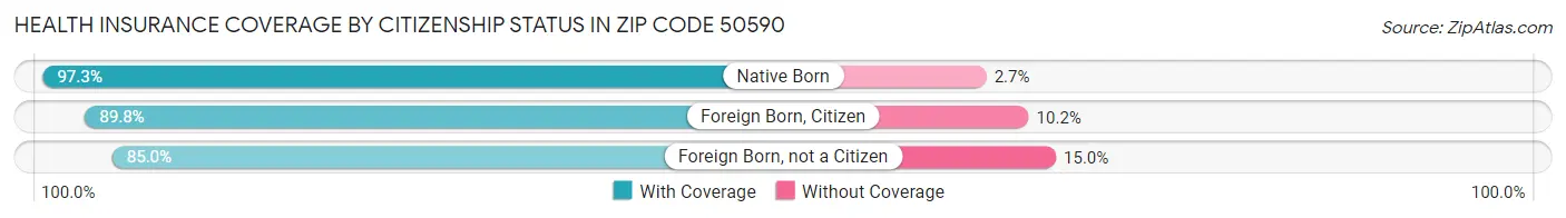 Health Insurance Coverage by Citizenship Status in Zip Code 50590