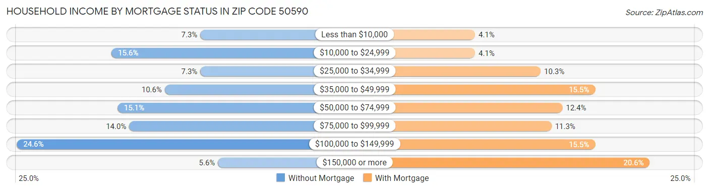 Household Income by Mortgage Status in Zip Code 50590