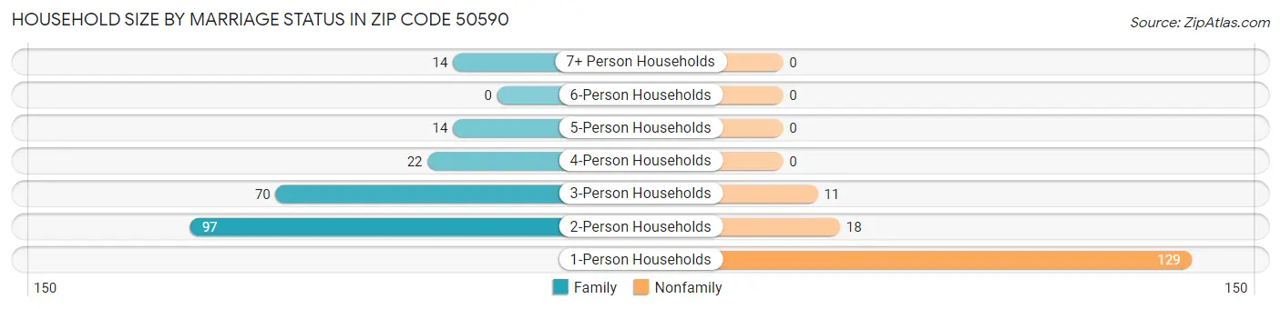 Household Size by Marriage Status in Zip Code 50590