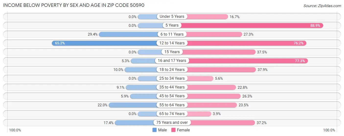 Income Below Poverty by Sex and Age in Zip Code 50590