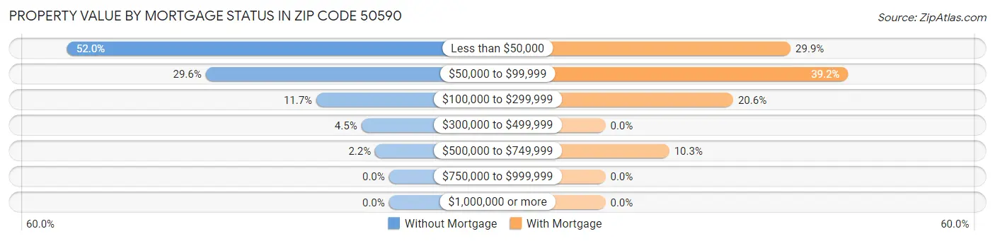 Property Value by Mortgage Status in Zip Code 50590