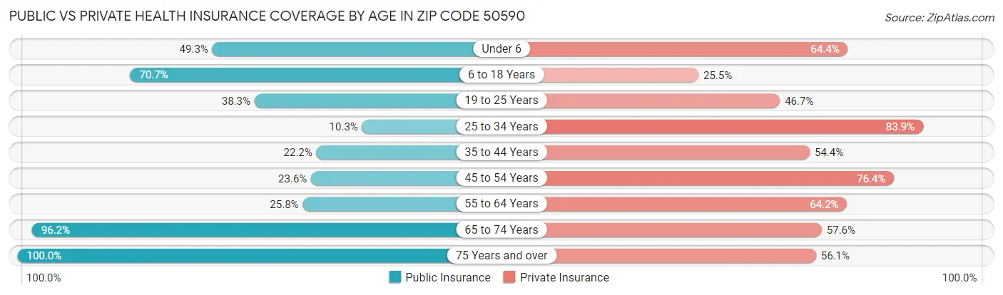 Public vs Private Health Insurance Coverage by Age in Zip Code 50590