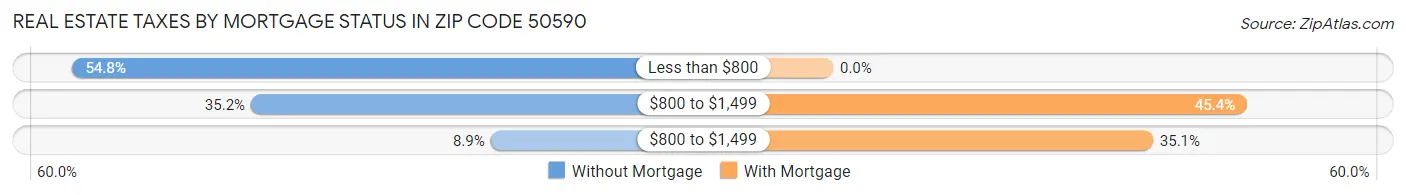 Real Estate Taxes by Mortgage Status in Zip Code 50590