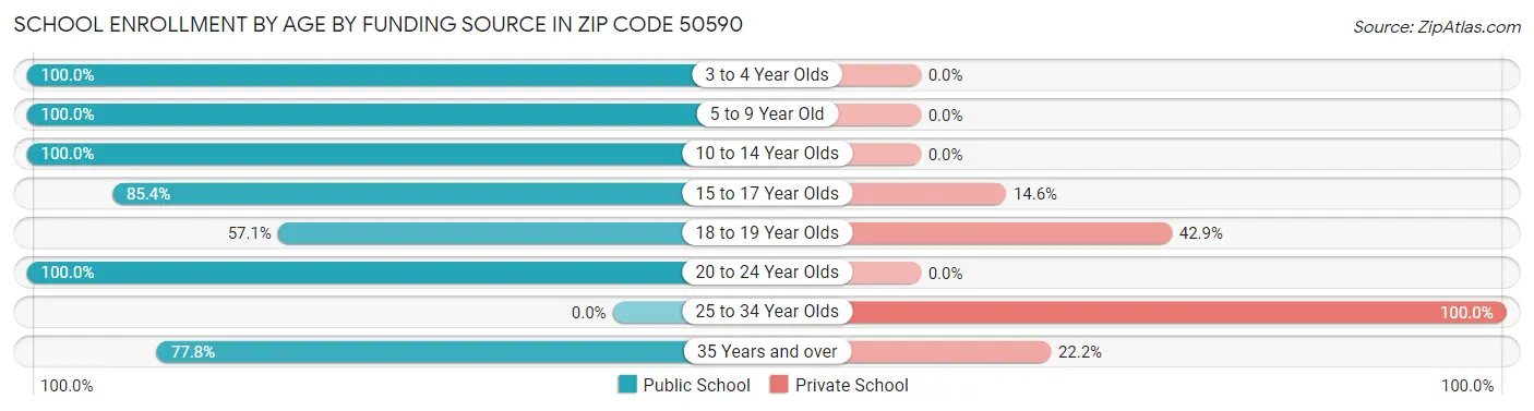 School Enrollment by Age by Funding Source in Zip Code 50590